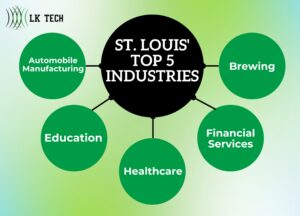 St. Louis' Top 5 Industries Driving Economic Growth in 2024