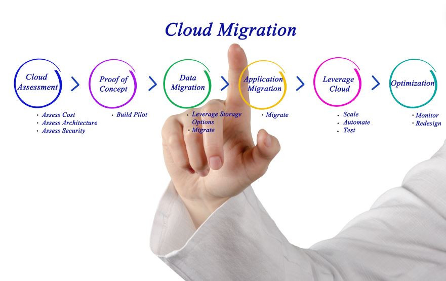 Cloud Migration Tools